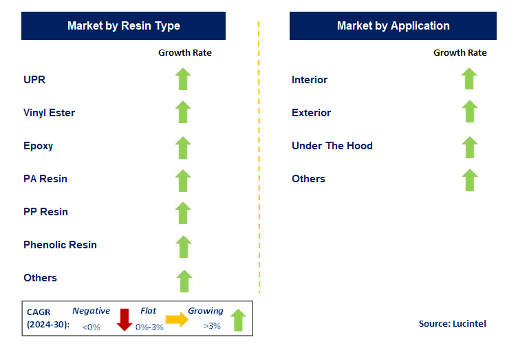 E-Glass Fiber Composites In Transportation by Segment